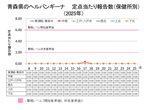 青森県のヘルパンギーナ定点当たり報告数保健所別