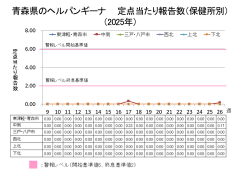 青森県のヘルパンギーナ定点当たり報告数保健所別
