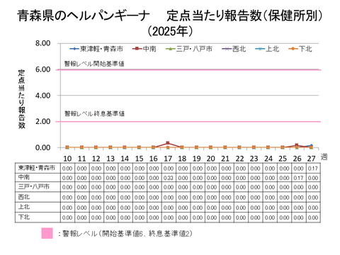 青森県のヘルパンギーナ定点当たり報告数保健所別