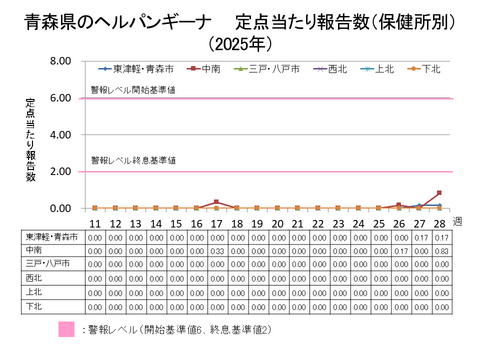 青森県のヘルパンギーナ定点当たり報告数保健所別