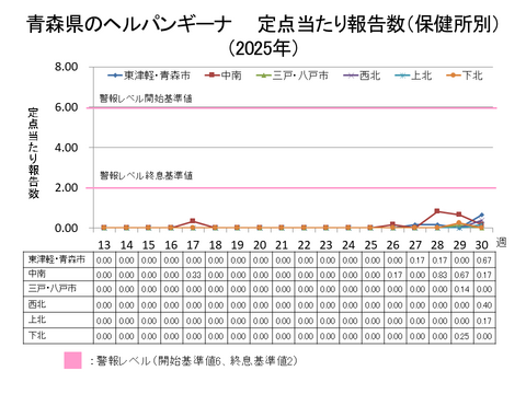 青森県のヘルパンギーナ定点当たり報告数保健所別