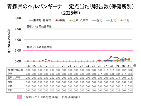 青森県のヘルパンギーナ定点当たり報告数保健所別