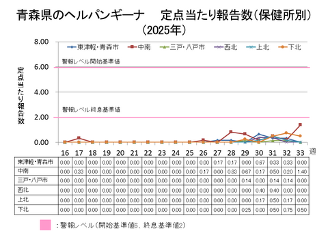 青森県のヘルパンギーナ定点当たり報告数保健所別