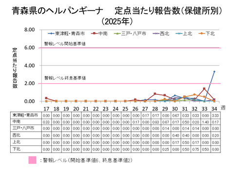青森県のヘルパンギーナ定点当たり報告数保健所別