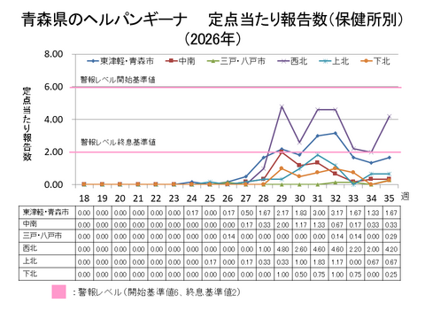 青森県のヘルパンギーナ定点当たり報告数保健所別