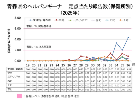 青森県のヘルパンギーナ定点当たり報告数保健所別
