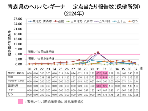 青森県のヘルパンギーナ定点当たり報告数保健所別