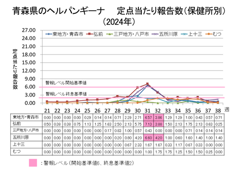 青森県のヘルパンギーナ定点当たり報告数保健所別