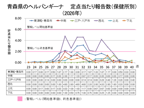 青森県のヘルパンギーナ定点当たり報告数保健所別