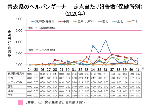 青森県のヘルパンギーナ定点当たり報告数保健所別
