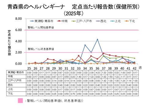 青森県のヘルパンギーナ定点当たり報告数保健所別