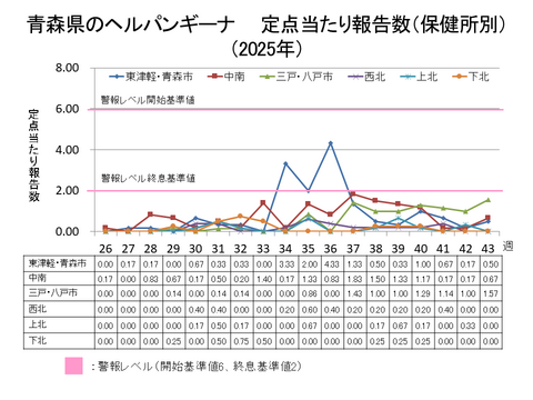 青森県のヘルパンギーナ定点当たり報告数保健所別