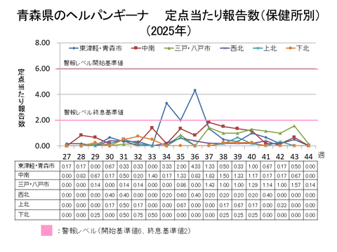 青森県のヘルパンギーナ定点当たり報告数保健所別