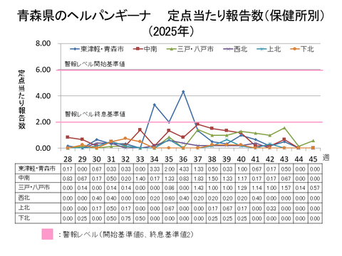 青森県のヘルパンギーナ定点当たり報告数保健所別