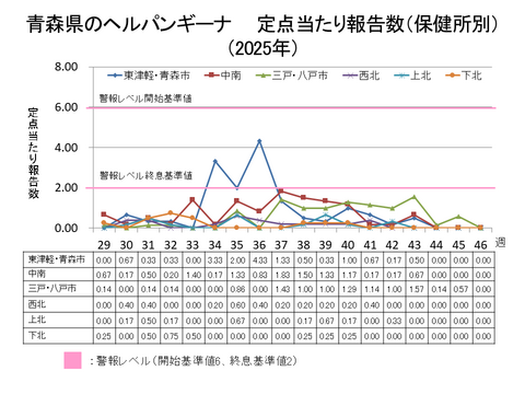 青森県のヘルパンギーナ定点当たり報告数保健所別