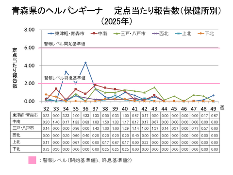 青森県のヘルパンギーナ定点当たり報告数保健所別