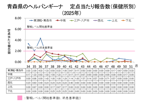 青森県のヘルパンギーナ定点当たり報告数保健所別