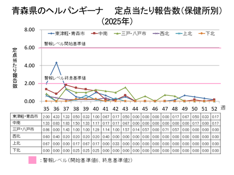 青森県のヘルパンギーナ定点当たり報告数保健所別