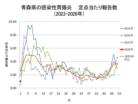 青森県の感染性胃腸炎定点当たり報告数