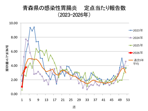 青森県の感染性胃腸炎定点当たり報告数