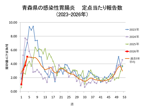 青森県の感染性胃腸炎定点当たり報告数