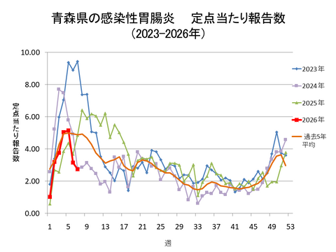 青森県の感染性胃腸炎定点当たり報告数