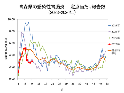 青森県の感染性胃腸炎定点当たり報告数