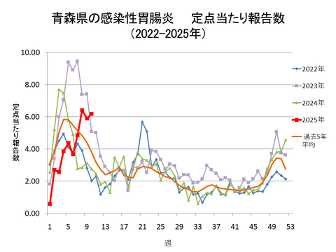 青森県の感染性胃腸炎定点当たり報告数