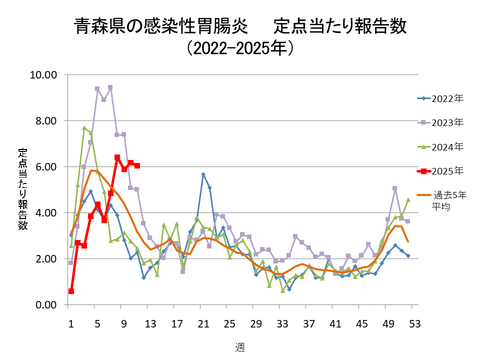 青森県の感染性胃腸炎定点当たり報告数