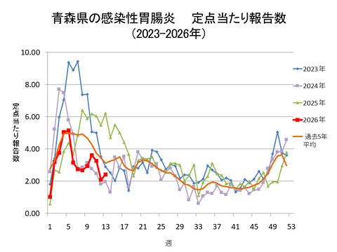 青森県の感染性胃腸炎定点当たり報告数