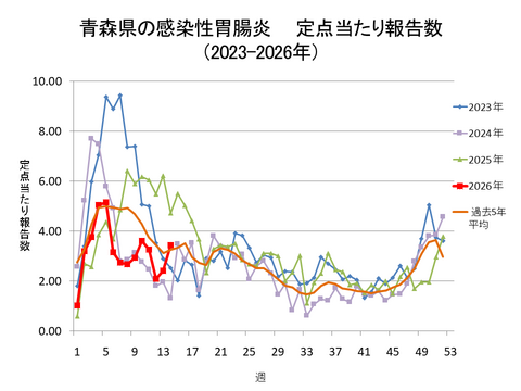 青森県の感染性胃腸炎定点当たり報告数
