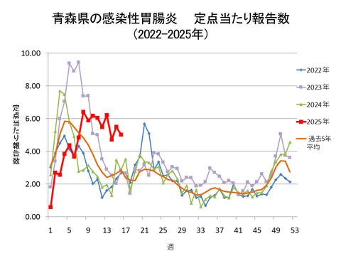 青森県の感染性胃腸炎定点当たり報告数