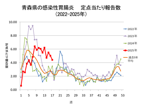 青森県の感染性胃腸炎定点当たり報告数