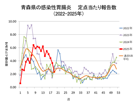 青森県の感染性胃腸炎定点当たり報告数