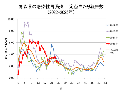 青森県の感染性胃腸炎定点当たり報告数