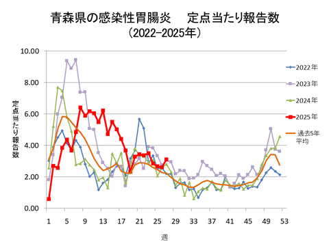 青森県の感染性胃腸炎定点当たり報告数