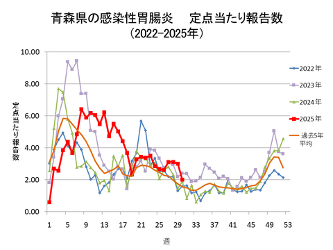 青森県の感染性胃腸炎定点当たり報告数