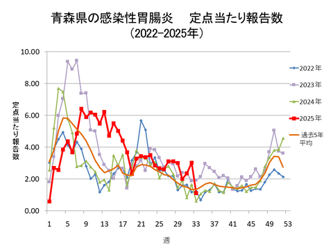青森県の感染性胃腸炎定点当たり報告数