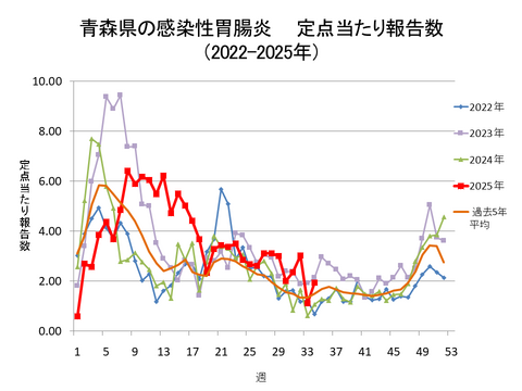 青森県の感染性胃腸炎定点当たり報告数