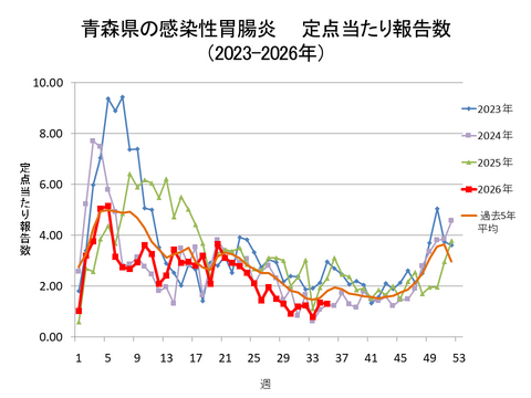 青森県の感染性胃腸炎定点当たり報告数