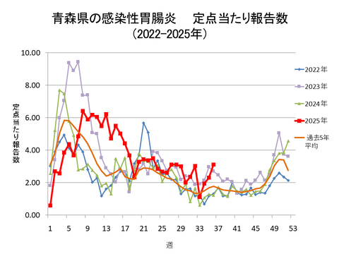 青森県の感染性胃腸炎定点当たり報告数
