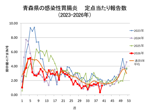 青森県の感染性胃腸炎定点当たり報告数