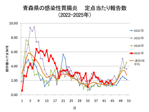 青森県の感染性胃腸炎定点当たり報告数