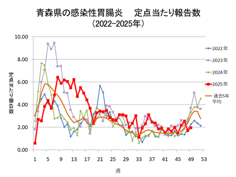 青森県の感染性胃腸炎定点当たり報告数