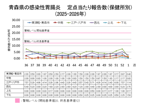 青森県の感染性胃腸炎定点当たり報告数保健所別
