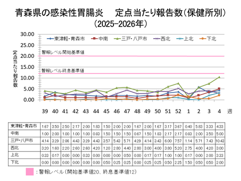 青森県の感染性胃腸炎定点当たり報告数保健所別