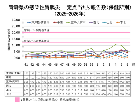 青森県の感染性胃腸炎定点当たり報告数保健所別