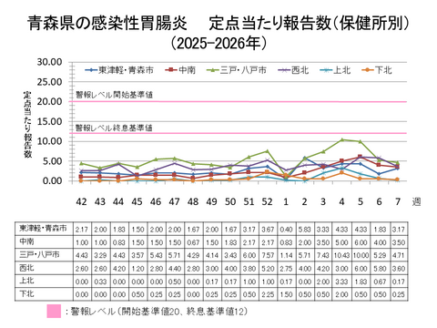 青森県の感染性胃腸炎定点当たり報告数保健所別