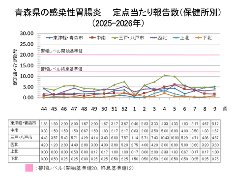 青森県の感染性胃腸炎定点当たり報告数保健所別