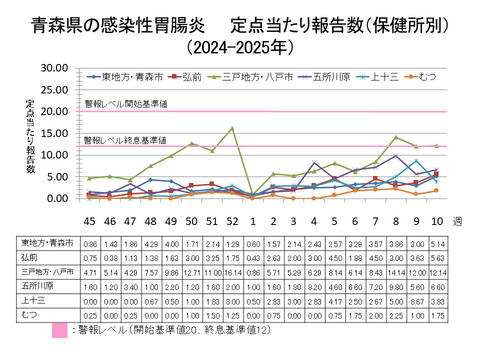 青森県の感染性胃腸炎定点当たり報告数保健所別
